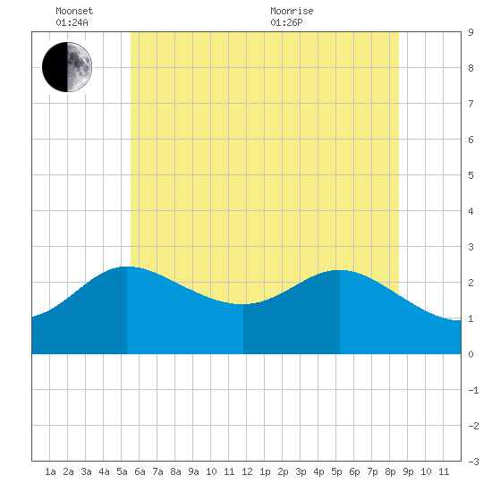 Boston tide chart for Friday, June 14, 2024