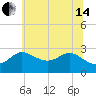 Boston tide chart for Friday, June 14, 2024