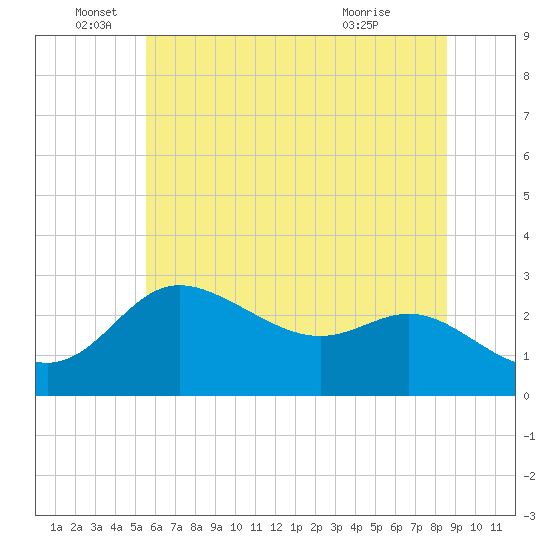 Boston tide chart for Sunday, June 16, 2024