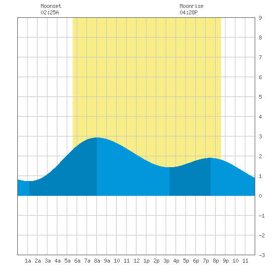 Boston tide chart for Monday, June 17, 2024