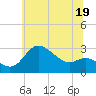 Boston tide chart for Wednesday, June 19, 2024