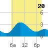Boston tide chart for Thursday, June 20, 2024