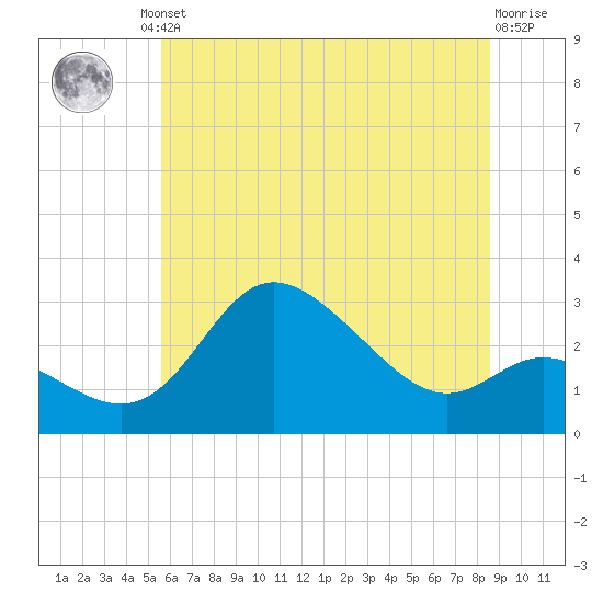 Boston tide chart for Friday, June 21, 2024