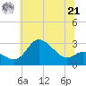 Boston tide chart for Friday, June 21, 2024