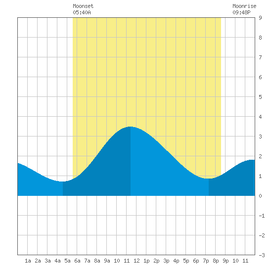 Boston tide chart for Saturday, June 22, 2024