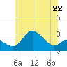 Boston tide chart for Saturday, June 22, 2024