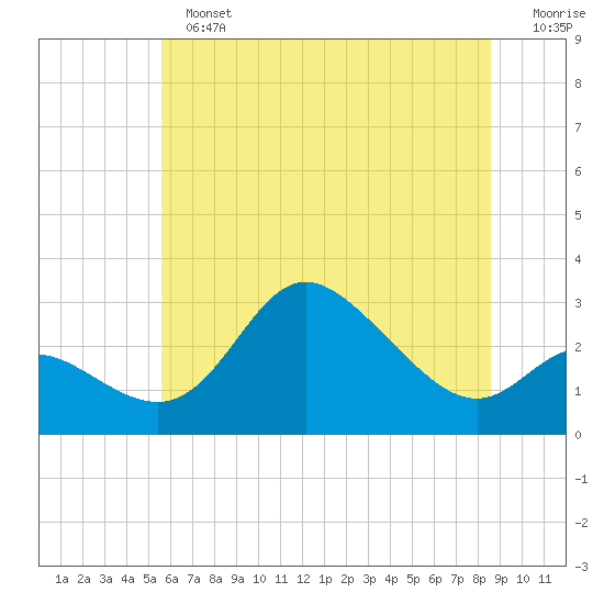 Boston tide chart for Sunday, June 23, 2024
