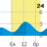 Boston tide chart for Monday, June 24, 2024