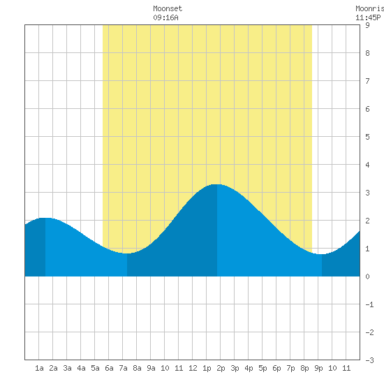 Boston tide chart for Tuesday, June 25, 2024
