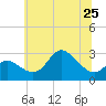 Boston tide chart for Tuesday, June 25, 2024