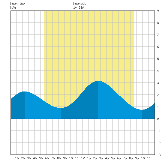 Boston tide chart for Wednesday, June 26, 2024