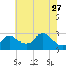 Boston tide chart for Thursday, June 27, 2024