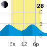 Boston tide chart for Friday, June 28, 2024