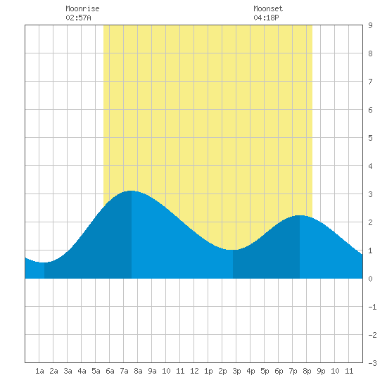 Boston tide chart for Sunday, June 2, 2024