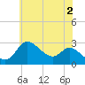 Boston tide chart for Sunday, June 2, 2024