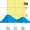 Boston tide chart for Sunday, June 30, 2024