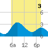 Boston tide chart for Monday, June 3, 2024