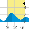 Boston tide chart for Tuesday, June 4, 2024