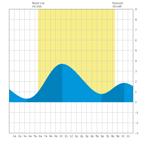 Boston tide chart for Wednesday, June 5, 2024
