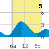 Boston tide chart for Wednesday, June 5, 2024