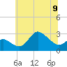 Boston tide chart for Sunday, June 9, 2024