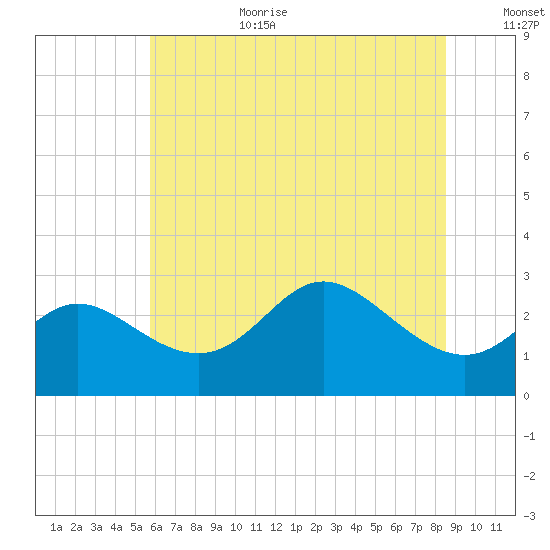 Boston tide chart for Wednesday, July 10, 2024