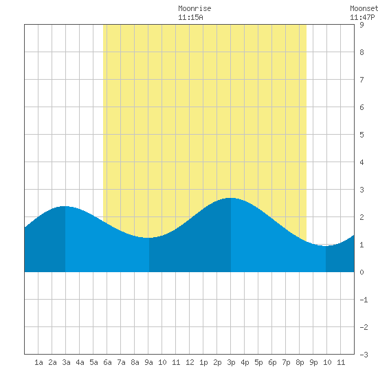 Boston tide chart for Thursday, July 11, 2024