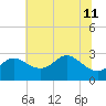 Boston tide chart for Thursday, July 11, 2024