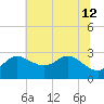 Boston tide chart for Friday, July 12, 2024