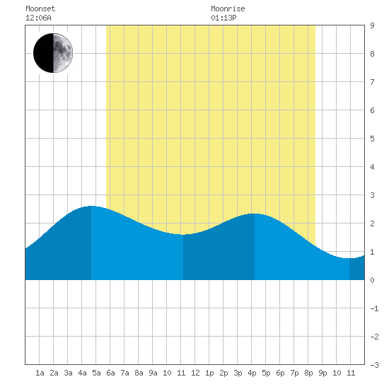 Boston tide chart for Saturday, July 13, 2024