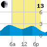 Boston tide chart for Saturday, July 13, 2024