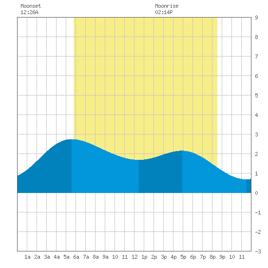 Boston tide chart for Sunday, July 14, 2024