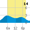 Boston tide chart for Sunday, July 14, 2024