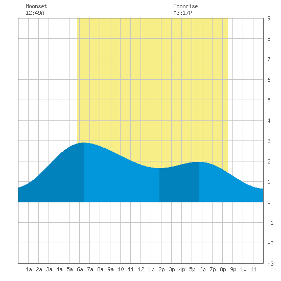 Boston tide chart for Monday, July 15, 2024