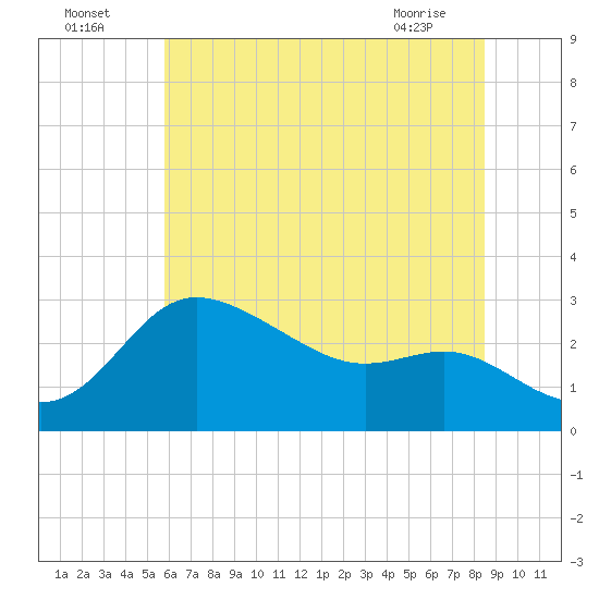 Boston tide chart for Tuesday, July 16, 2024