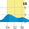 Boston tide chart for Tuesday, July 16, 2024