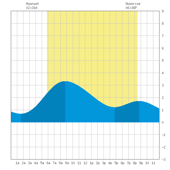 Boston tide chart for Thursday, July 18, 2024