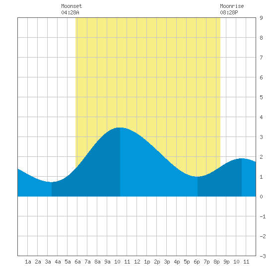 Boston tide chart for Saturday, July 20, 2024