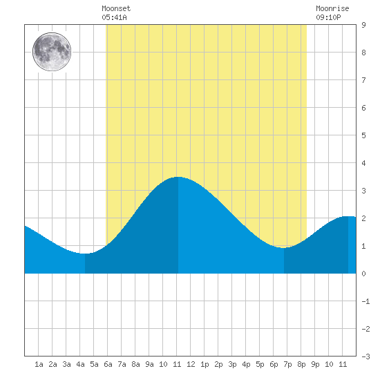 Boston tide chart for Sunday, July 21, 2024