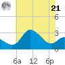 Boston tide chart for Sunday, July 21, 2024