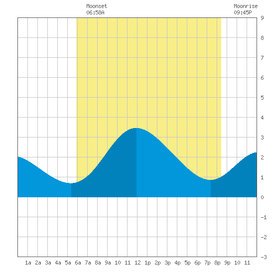 Boston tide chart for Monday, July 22, 2024
