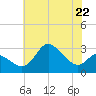 Boston tide chart for Monday, July 22, 2024