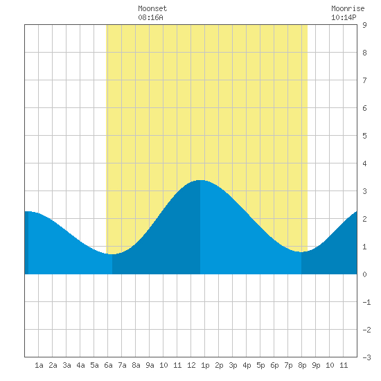 Boston tide chart for Tuesday, July 23, 2024