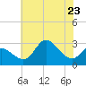 Boston tide chart for Tuesday, July 23, 2024