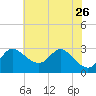 Boston tide chart for Friday, July 26, 2024