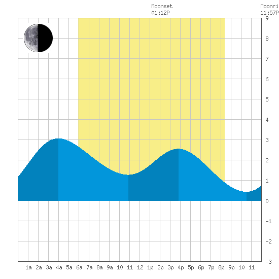 Boston tide chart for Saturday, July 27, 2024