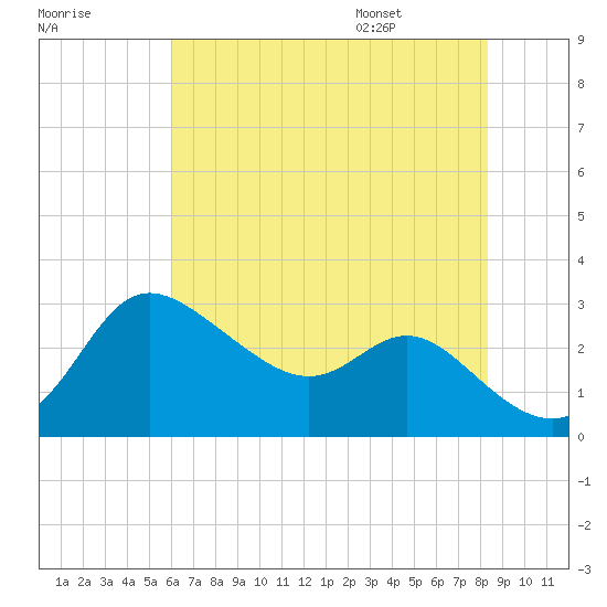 Boston tide chart for Sunday, July 28, 2024