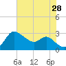 Boston tide chart for Sunday, July 28, 2024