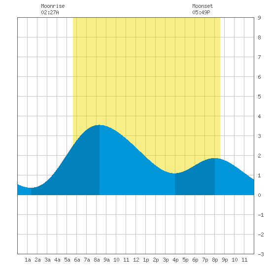 Boston tide chart for Tuesday, July 2, 2024