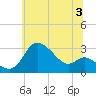 Boston tide chart for Wednesday, July 3, 2024